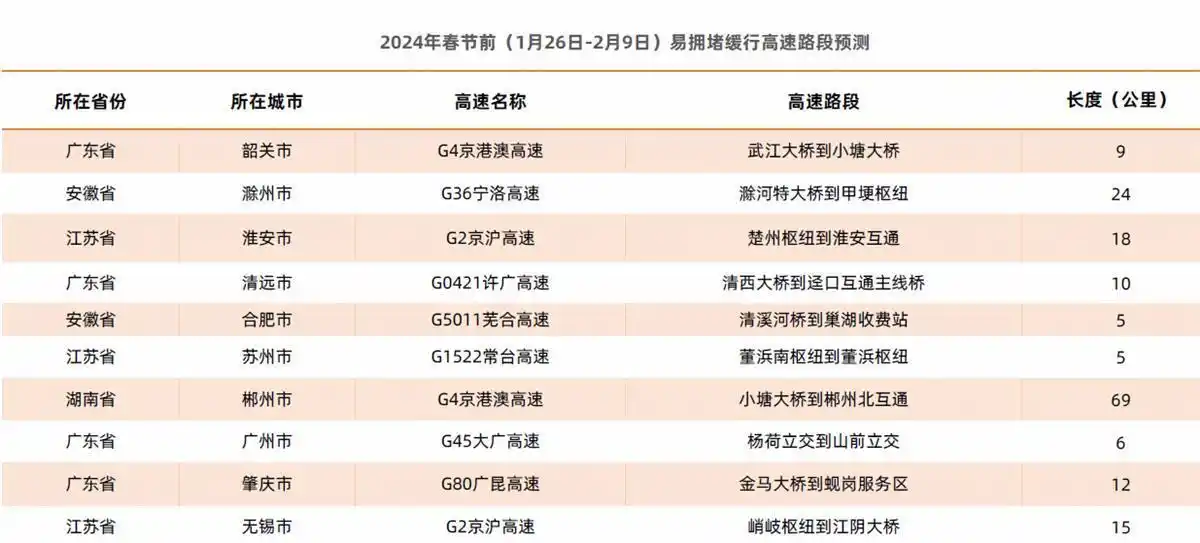2024年春运高速公路交通预测_高速交通流量_高德地图春节出行报告